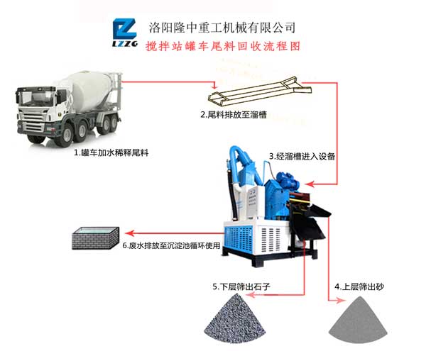 泥漿處理設備(砂石分離機)用于攪拌站罐車尾料處