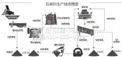 河北石英砂生產線加入細沙回收機