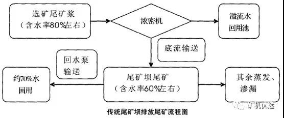 傳統尾礦處理流程圖
