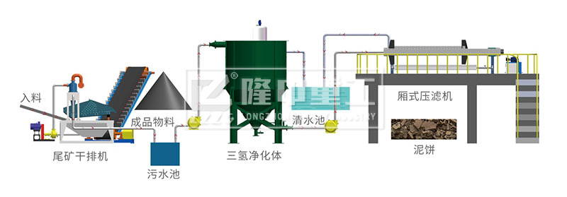 隆中尾礦零排放系統處理流程