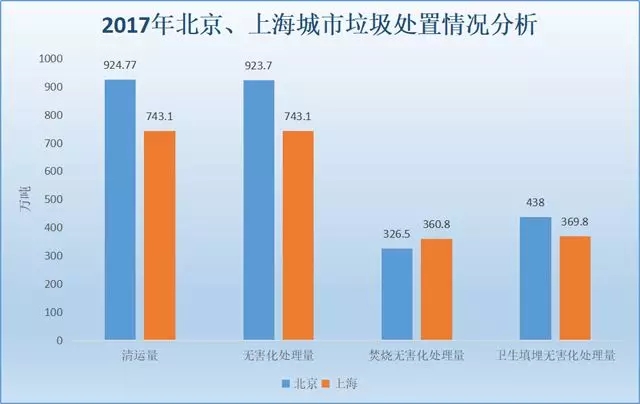 北京、上海兩地垃圾處置情況
