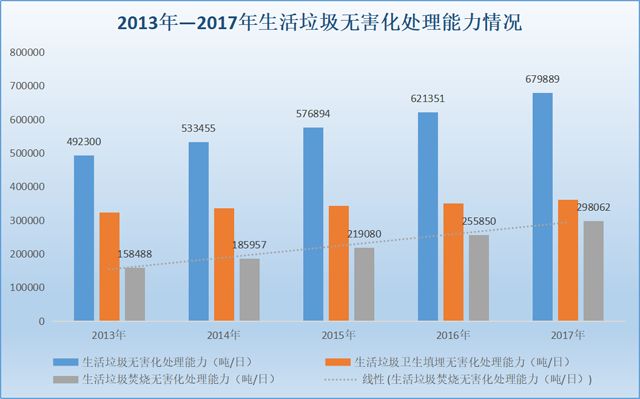 13年-17年我國生活垃圾處理能力統計
